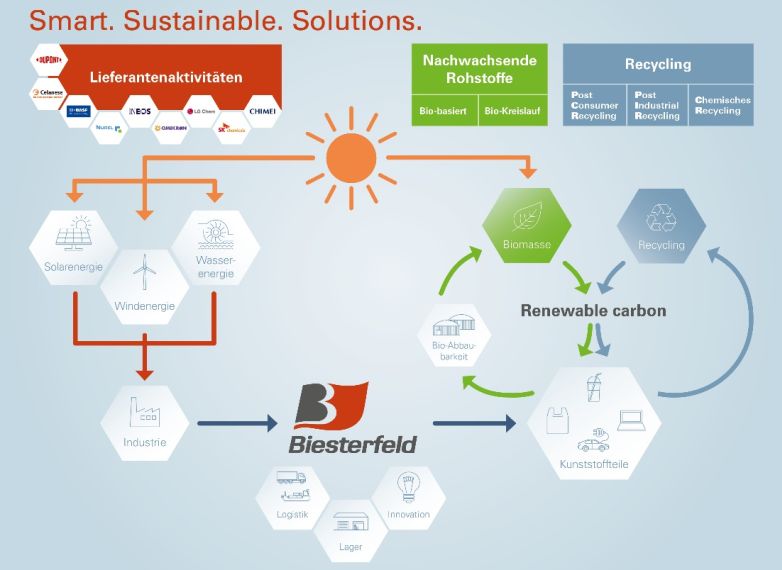 Biesterfeld Plastic Suisse AG: Nachhaltigkeit entlang der gesamten Wertschöpfungskette